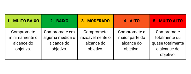 1 - MUITO BAIXO: Compromete minimamente o alcance do objetivo. 2 - BAIXO: Compromete em alguma medida o alcance do objetivo. 3 - MODERADO: Compromete razoavelmente o alcance do objetivo. 4 - ALTO: Compromete a maior parte do alcance do objetivo. 5 - MUITO ALTO: Compromete totalmente ou quase totalmente o alcance do objetivo.