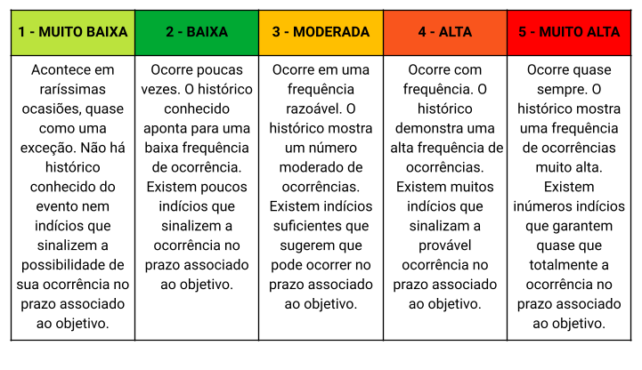1 - MUITO BAIXA: Acontece em raríssimas ocasiões, quase como uma exceção. Não há histórico conhecido do evento nem indícios que sinalizem a possibilidade de sua ocorrência no prazo associado ao objetivo. 2 - BAIXA: Ocorre poucas vezes. O histórico conhecido aponta para uma baixa frequência de ocorrência. Existem poucos indícios que sinalizem a ocorrência no prazo associado ao objetivo. 3 - MODERADA: Ocorre em uma frequência razoável. O histórico mostra um número moderado de ocorrências. Existem indícios suficientes que sugerem que pode ocorrer no prazo associado ao objetivo. 4 - ALTA: Ocorre com frequência. O histórico demonstra uma alta frequência de ocorrências. Existem muitos indícios que sinalizam a provável ocorrência no prazo associado ao objetivo. 5 - MUITO ALTA: Ocorre quase sempre. O histórico mostra uma frequência de ocorrências muito alta. Existem inúmeros indícios que garantem quase que totalmente a ocorrência no prazo associado ao objetivo.